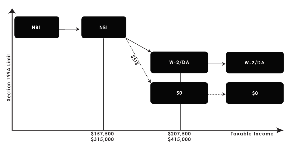 section 199a phaseout